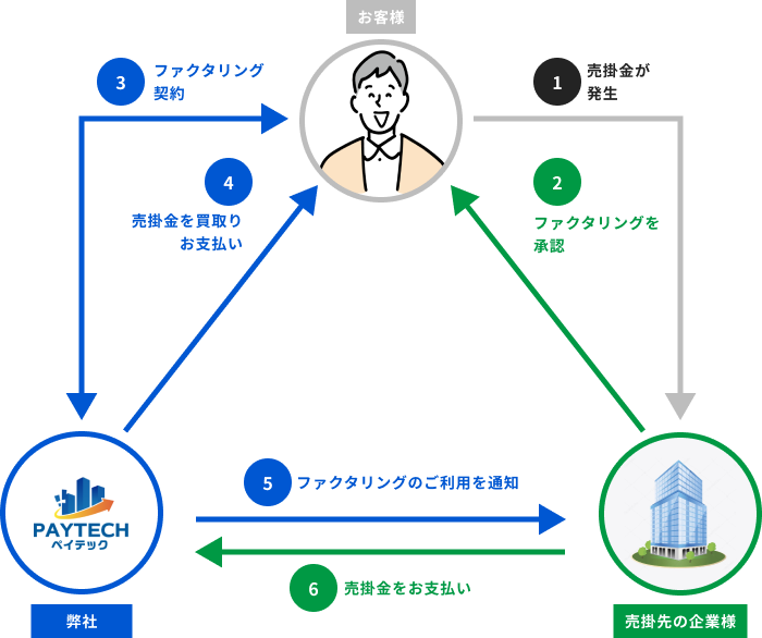 3社間ファクタリング